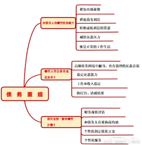 债务重组.png